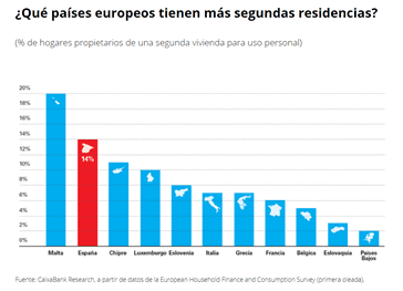 datos segundas residencias por pais europa