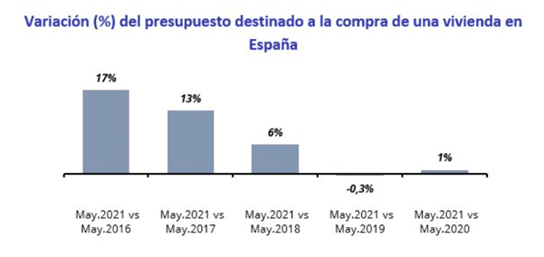 variacion del presupuesto destinado a la compra de una vivienda en Espana. Tabla porcentual.