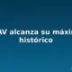 IRAV alcanza máximo histórico 2025